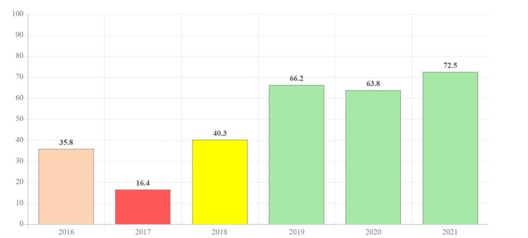 Општина Дебрца со најдобар раст на транспарентна општина